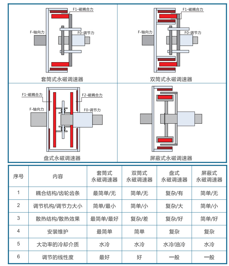 永磁耦合器產品具備優(yōu)勢