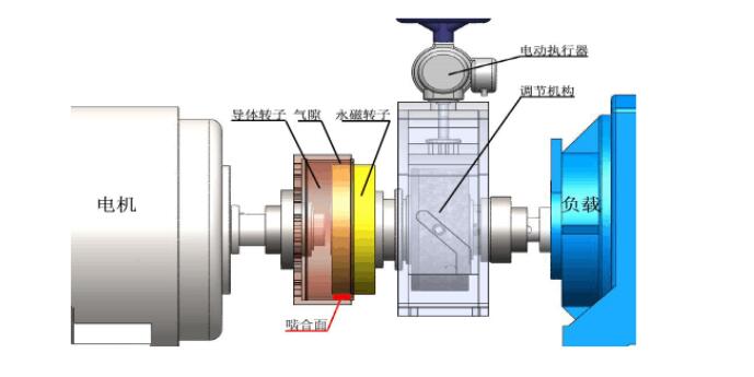 永磁調速器的基本原理?